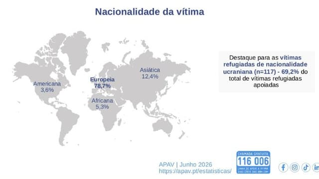 APAV quadruplica para 169 os refugiados vítimas de crime apoiados em 5 anos