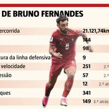 <![CDATA[ Camisola 8 está em todas: números de Bruno Fernandes no Mundial'2026 impressionam ]]>