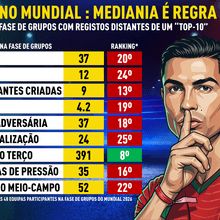 <![CDATA[ Inspetor Record: Check-up à Seleção no Mundial demonstra mediania preocupante ]]>