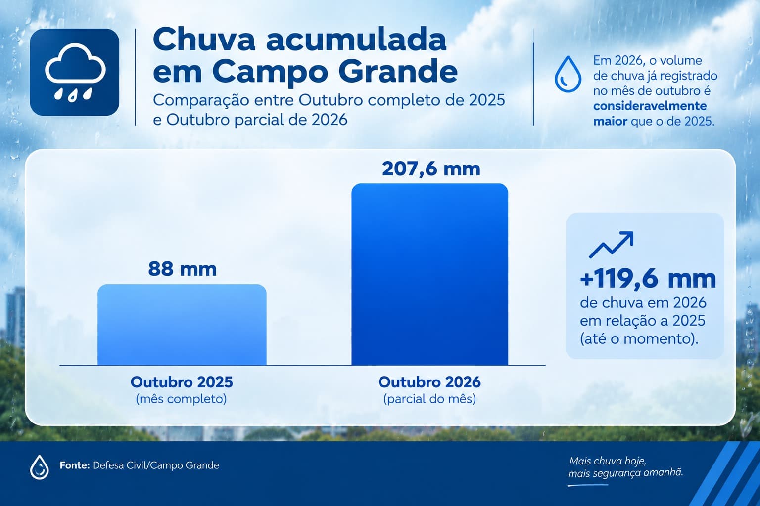 Metade de outubro já tem mais chuva do que o mês inteiro em 2025