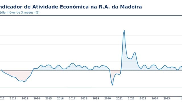 Economia da Madeira abranda pelo terceiro mês consecutivo